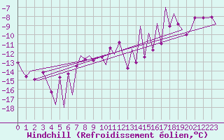 Courbe du refroidissement olien pour Oslo / Gardermoen