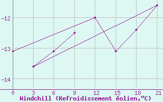 Courbe du refroidissement olien pour Abisko