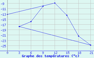 Courbe de tempratures pour Jarensk