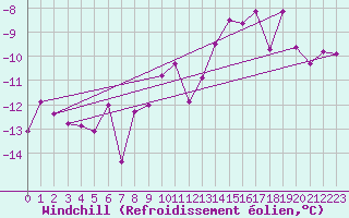 Courbe du refroidissement olien pour Eggishorn