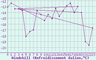 Courbe du refroidissement olien pour Grand Saint Bernard (Sw)