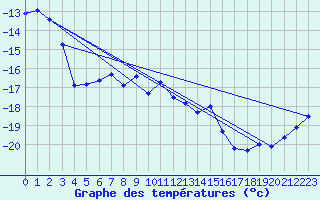 Courbe de tempratures pour Titlis