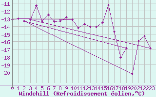 Courbe du refroidissement olien pour Inari Nellim
