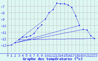 Courbe de tempratures pour Pian Rosa (It)