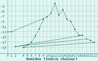Courbe de l'humidex pour Stora Sjoefallet
