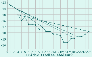 Courbe de l'humidex pour Gornergrat