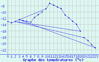 Courbe de tempratures pour Pasvik