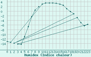 Courbe de l'humidex pour Mantsala Hirvihaara