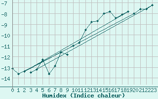 Courbe de l'humidex pour Cimetta