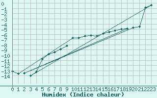 Courbe de l'humidex pour Kjeller Ap