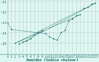 Courbe de l'humidex pour Sachs Harbour, N. W. T.