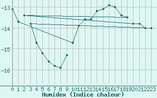 Courbe de l'humidex pour Braunlage