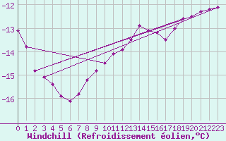 Courbe du refroidissement olien pour Fagernes