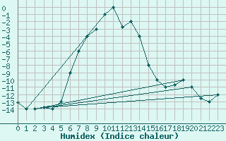 Courbe de l'humidex pour Van