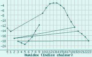 Courbe de l'humidex pour Arjeplog