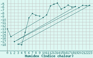 Courbe de l'humidex pour Abisko