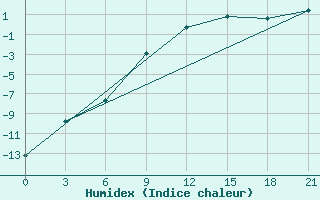 Courbe de l'humidex pour Kovda