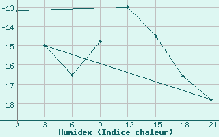 Courbe de l'humidex pour Kasira