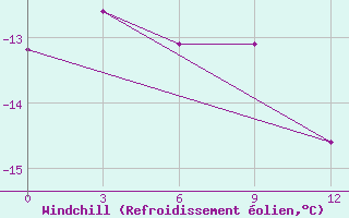 Courbe du refroidissement olien pour Koljmskaja