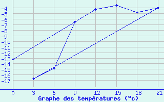 Courbe de tempratures pour Polock