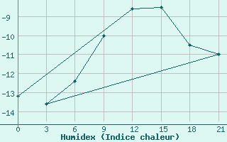 Courbe de l'humidex pour Taipak