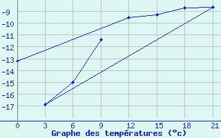 Courbe de tempratures pour Bolshelug