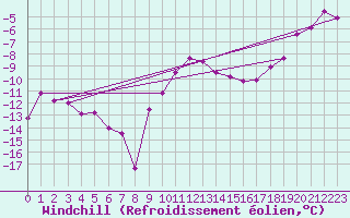 Courbe du refroidissement olien pour Guetsch