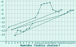 Courbe de l'humidex pour Fokstua Ii