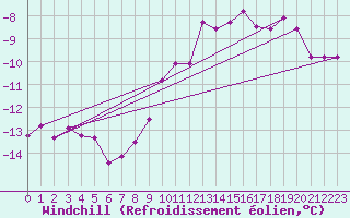 Courbe du refroidissement olien pour Paganella