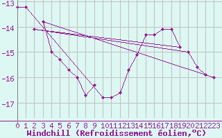 Courbe du refroidissement olien pour Loppa
