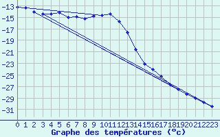 Courbe de tempratures pour Salla kk