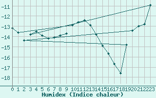 Courbe de l'humidex pour Luizi Calugara