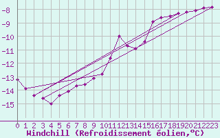 Courbe du refroidissement olien pour Vilsandi