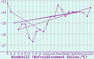 Courbe du refroidissement olien pour Lysa Hora