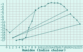 Courbe de l'humidex pour Trysil Vegstasjon