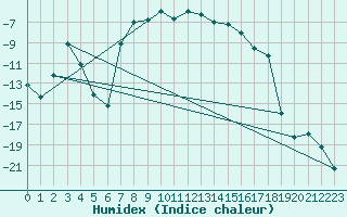 Courbe de l'humidex pour Nikkaluokta