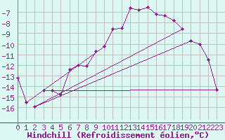Courbe du refroidissement olien pour Arvidsjaur