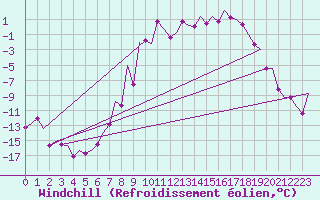Courbe du refroidissement olien pour Oslo / Gardermoen