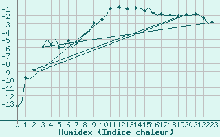 Courbe de l'humidex pour Trondheim / Vaernes