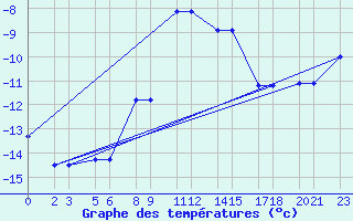 Courbe de tempratures pour Niinisalo