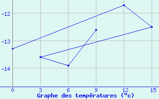 Courbe de tempratures pour Abramovskij Majak