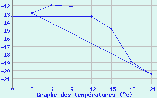 Courbe de tempratures pour Medvezegorsk