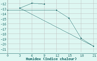 Courbe de l'humidex pour Medvezegorsk