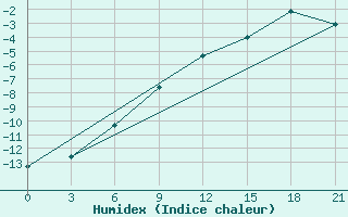 Courbe de l'humidex pour Vorkuta