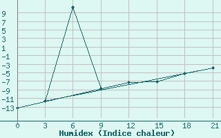 Courbe de l'humidex pour Vinnicy