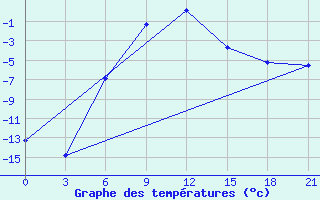 Courbe de tempratures pour Celno-Versiny