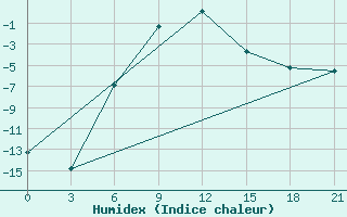 Courbe de l'humidex pour Celno-Versiny