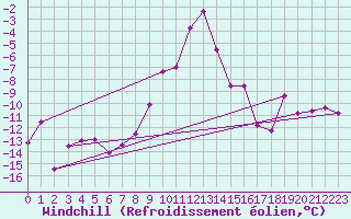 Courbe du refroidissement olien pour Kvitfjell