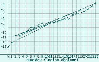 Courbe de l'humidex pour Zermatt