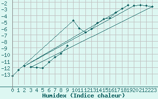 Courbe de l'humidex pour Alpinzentrum Rudolfshuette